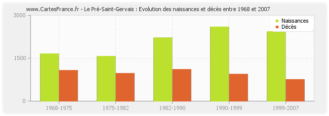 Le Pré-Saint-Gervais : Evolution des naissances et décès entre 1968 et 2007